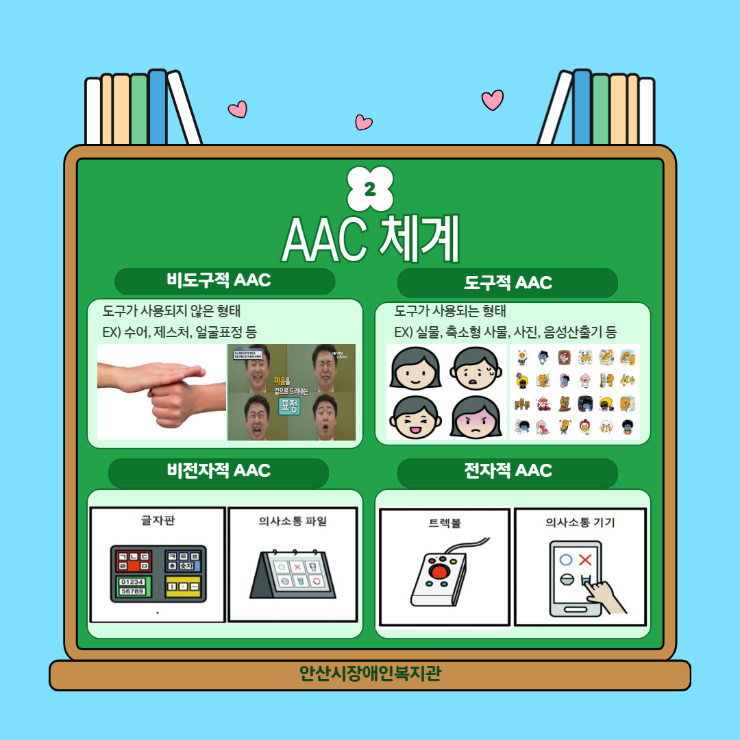 AAC 체계에는 비도구적 AAC, 도구적 AAC, 비전자적 AAC, 전자적 AAC가 있습니다. 비도구적 AAC는 도구가 사용되지 않는 수어, 제스처, 얼굴표정 등의 형태를 말합니다. 도구적 AAC는 도구가 사용되는 실물, 축소형 사물, 사진, 음성산출기등의 형태를 말합니다. 비전자적 AAC는 글자판 의사소통 파일 등 전자적인 요소가 없는 형태를 말합니다. 전자적 AAC는 트렉볼, 의사소통 기기 등 전자적 도구를 사용하는 것을 말합니다.